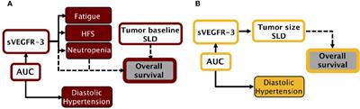 Model-Based Biomarker Selection for Dose Individualization of Tyrosine-Kinase Inhibitors